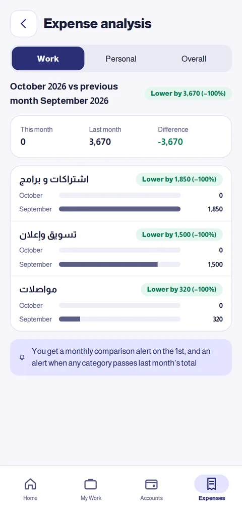 Month-over-month expense analysis